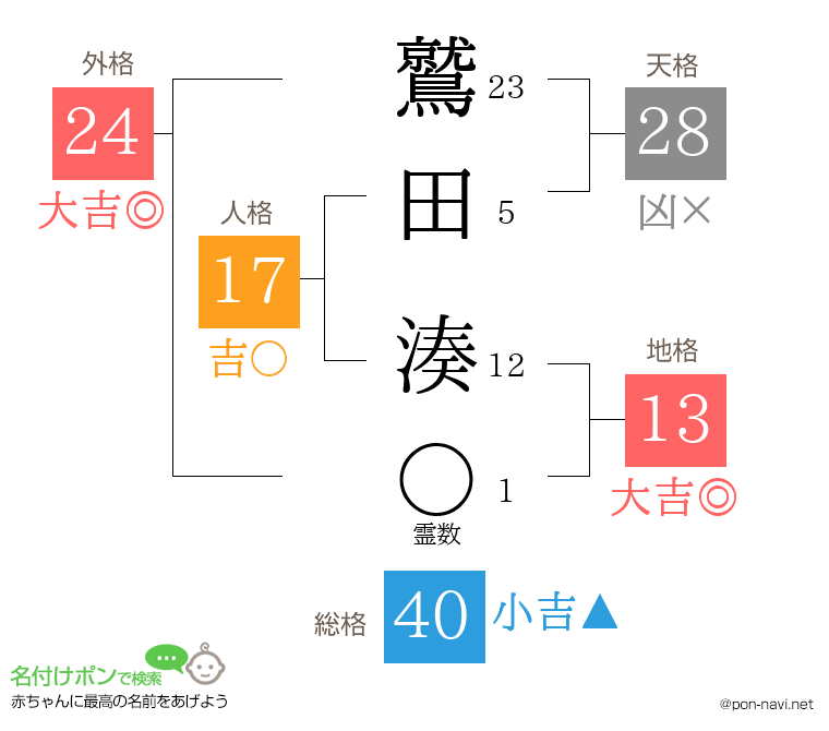 鷲田 湊さんの姓名判断結果