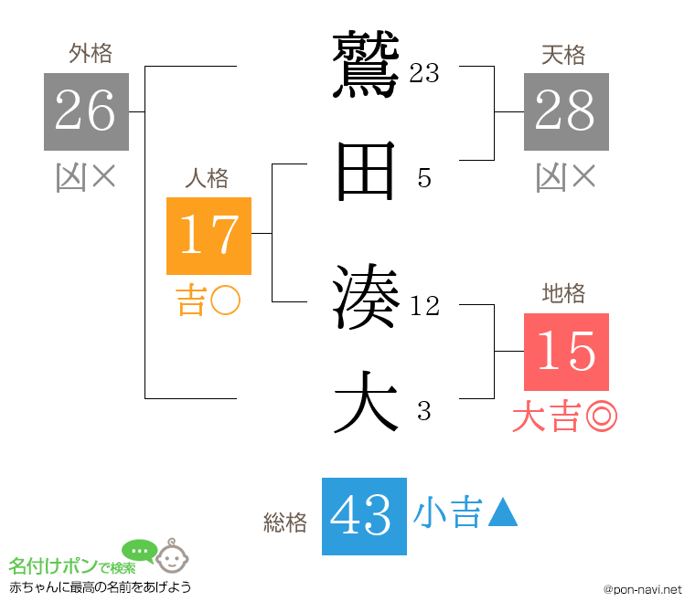 鷲田 湊大さんの姓名判断結果