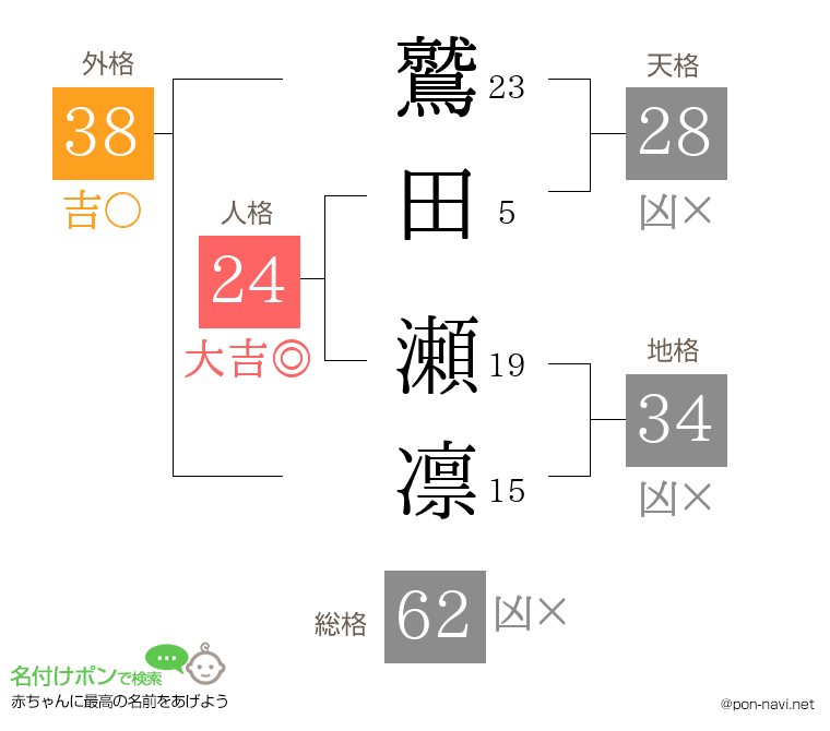 鷲田 瀬凛さんの姓名判断結果