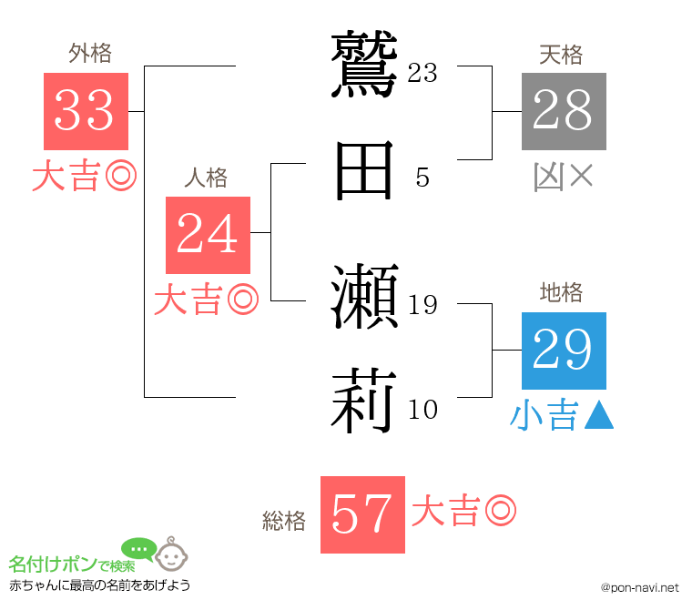 鷲田 瀬莉さんの姓名判断結果
