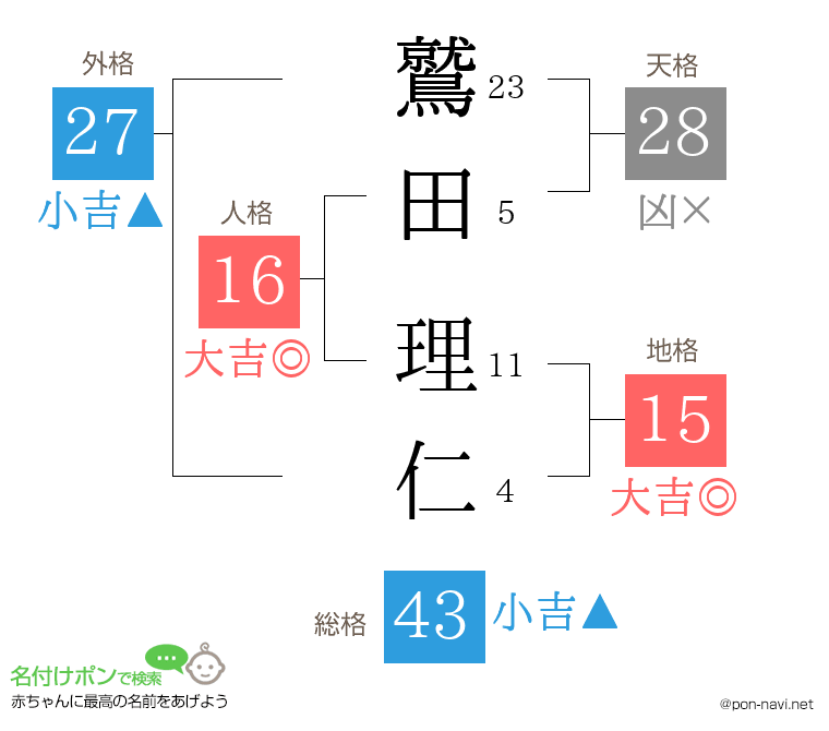 鷲田 理仁さんの姓名判断結果