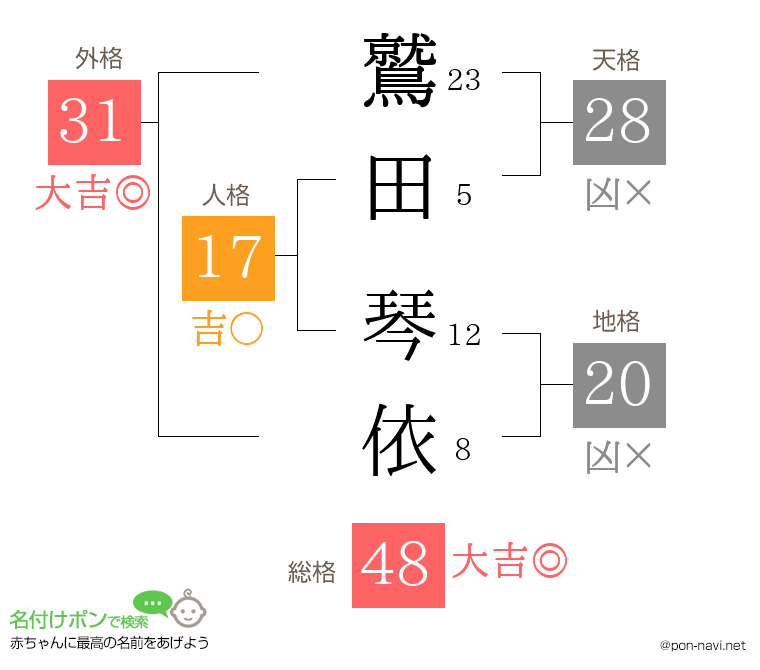 鷲田 琴依さんの姓名判断結果