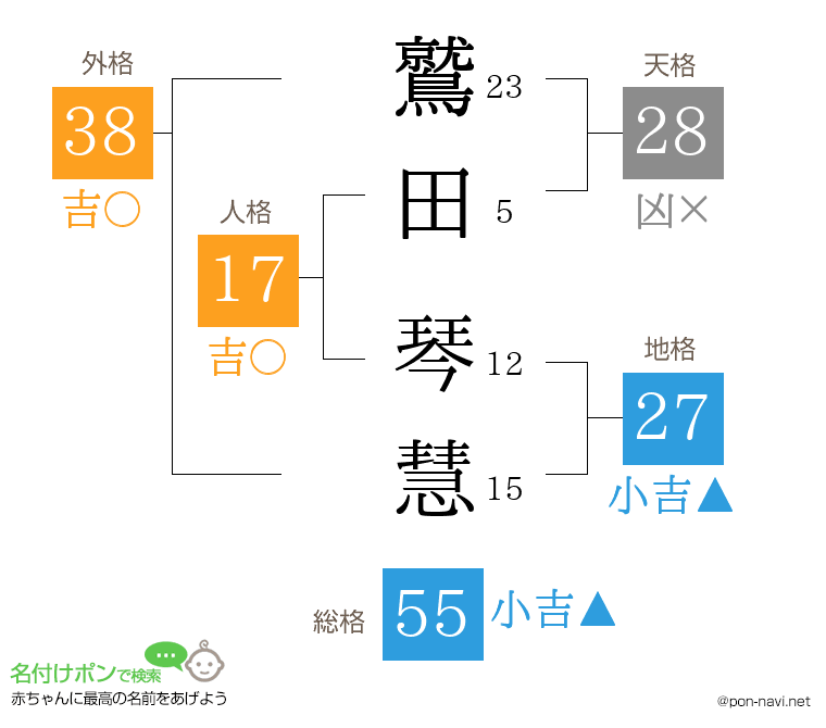 鷲田 琴慧さんの姓名判断結果