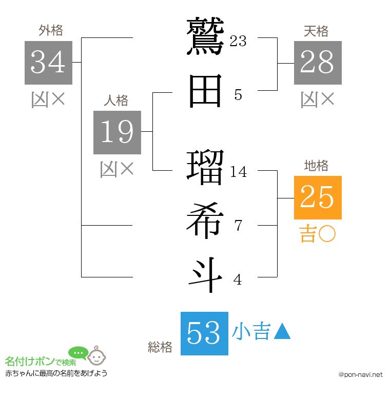 鷲田 瑠希斗さんの姓名判断結果