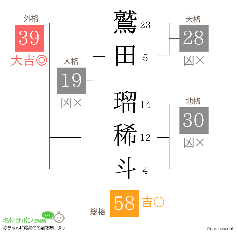 鷲田 瑠稀斗さんの姓名判断結果