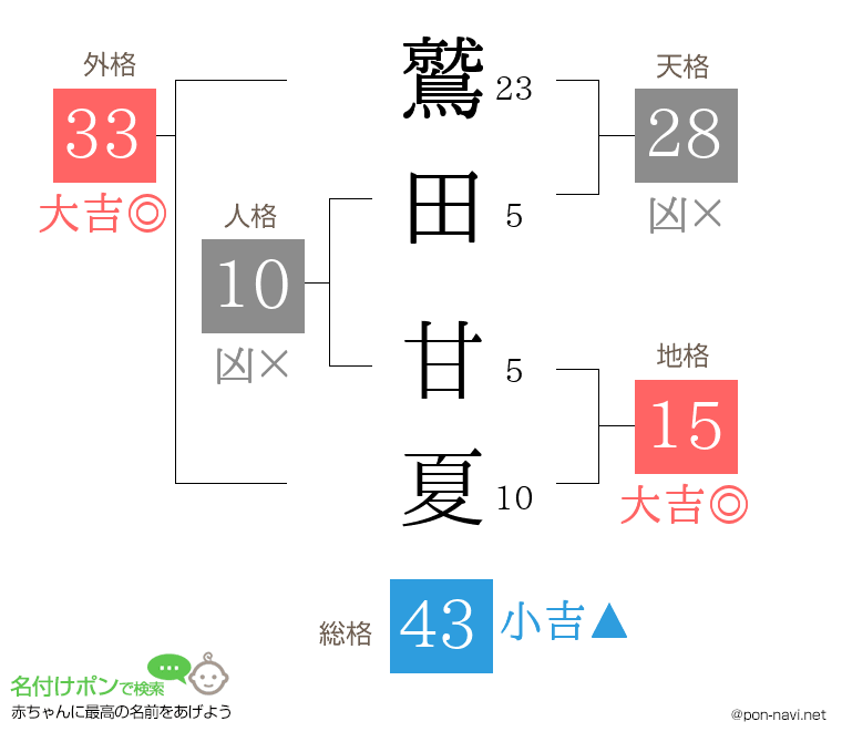 鷲田 甘夏さんの姓名判断結果