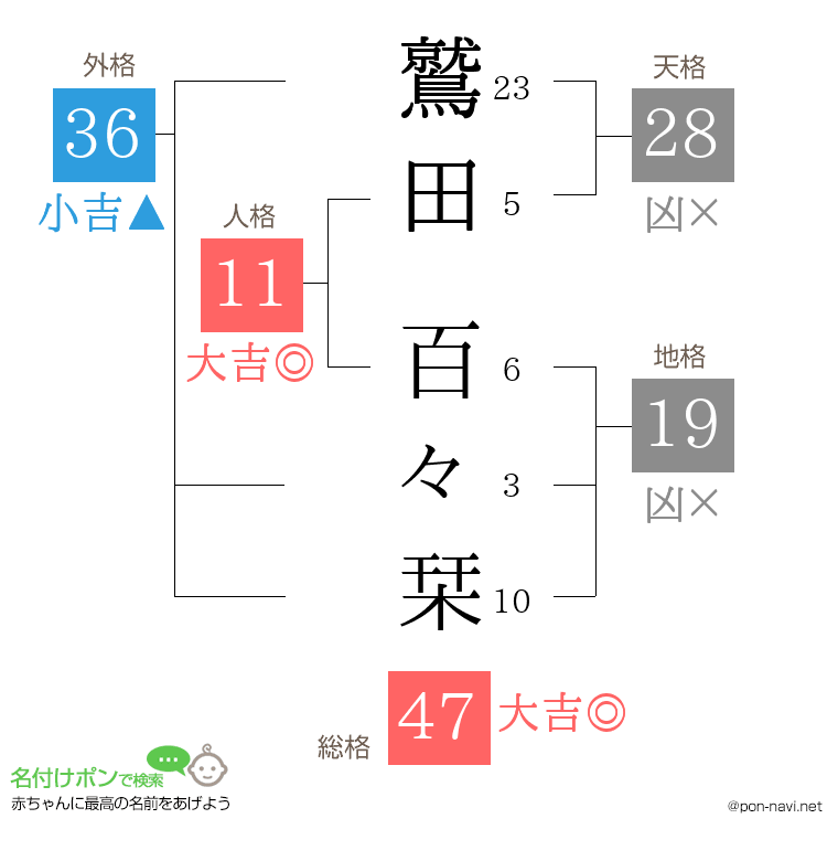 鷲田 百々栞さんの姓名判断結果