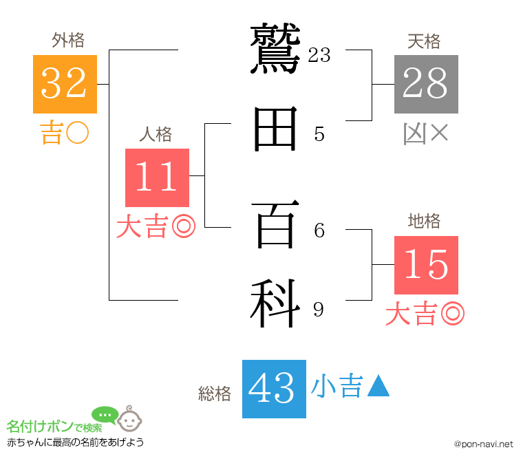 鷲田 百科さんの姓名判断結果