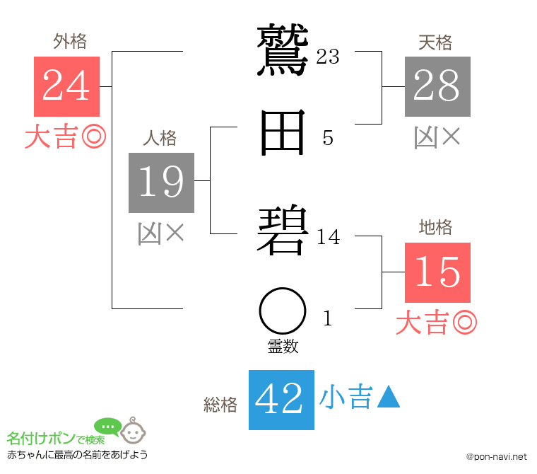 鷲田 碧さんの姓名判断結果