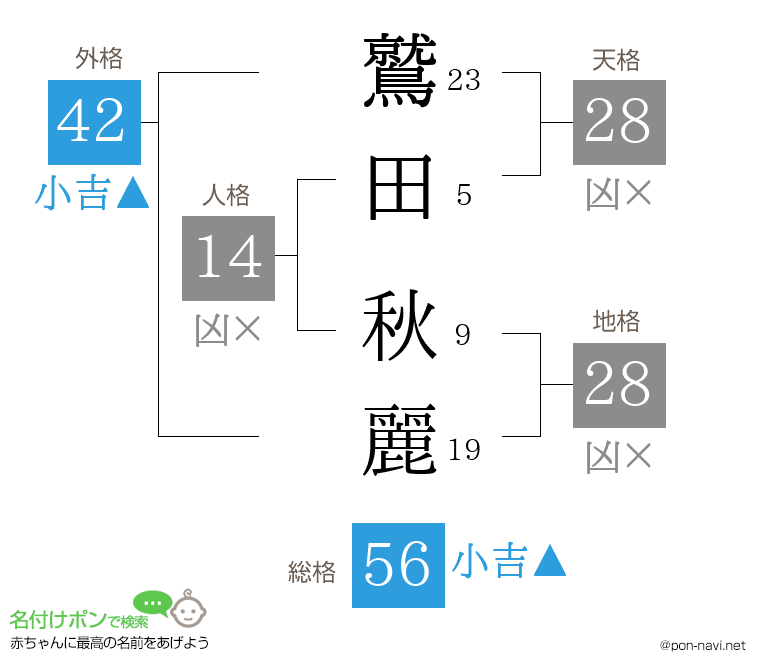鷲田 秋麗さんの姓名判断結果