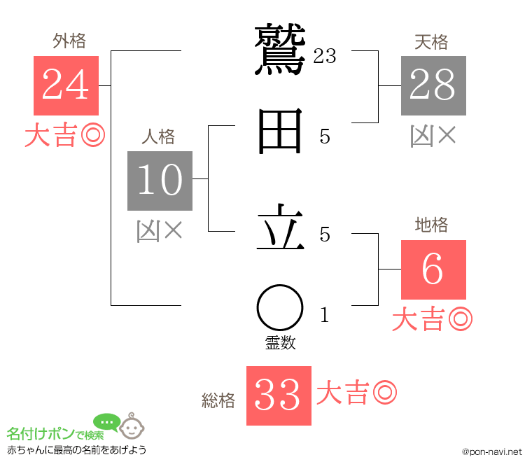 鷲田 立さんの姓名判断結果