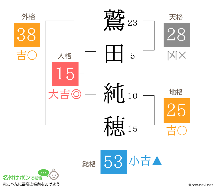 鷲田 純穂さんの姓名判断結果