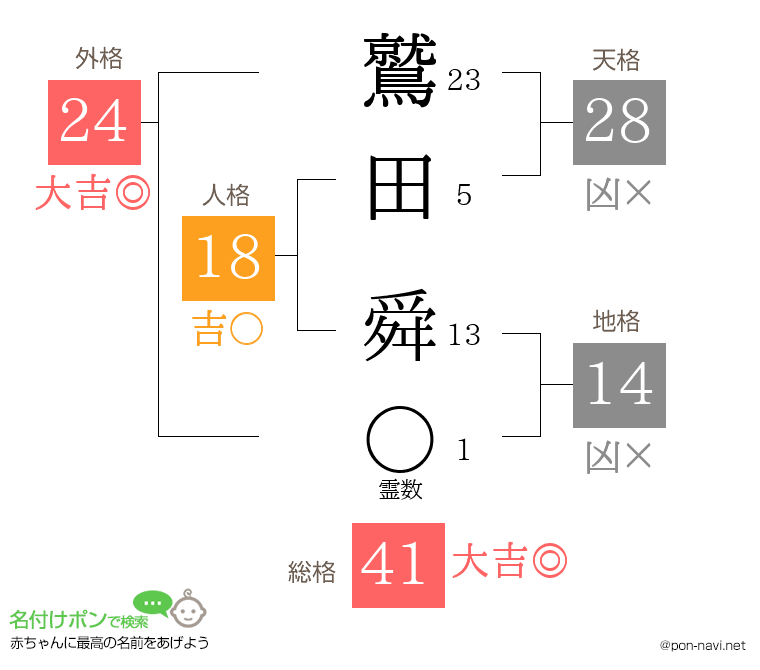 鷲田 舜さんの姓名判断結果