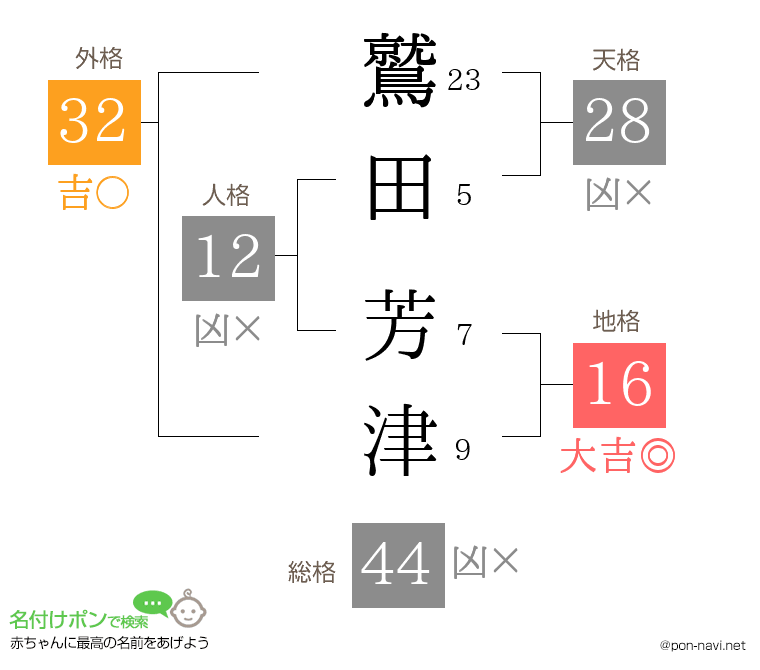 鷲田 芳津さんの姓名判断結果
