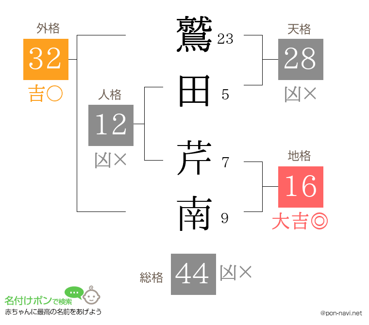 鷲田 芹南さんの姓名判断結果
