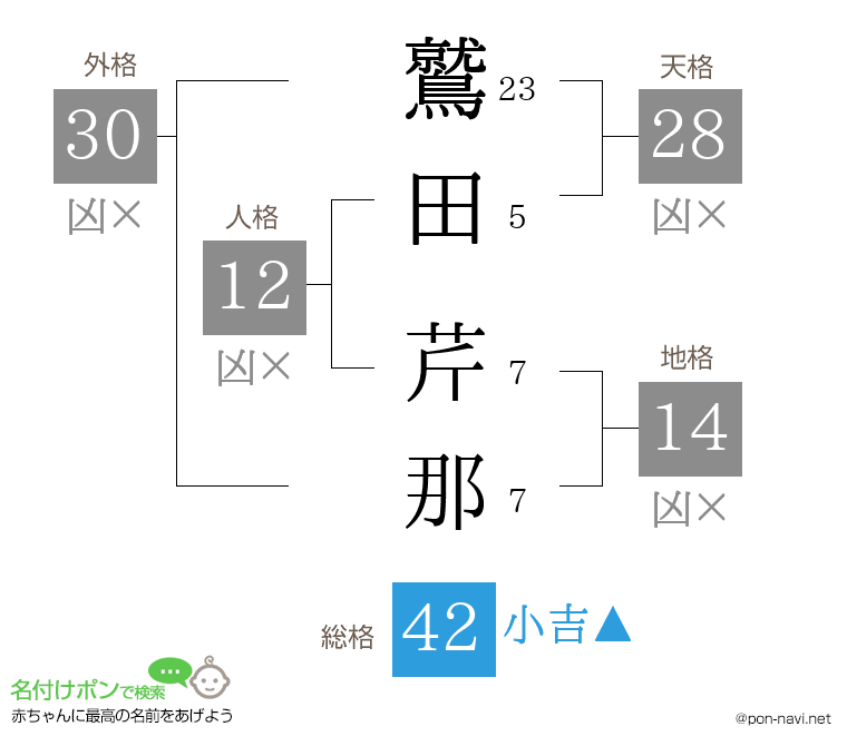 鷲田 芹那さんの姓名判断結果