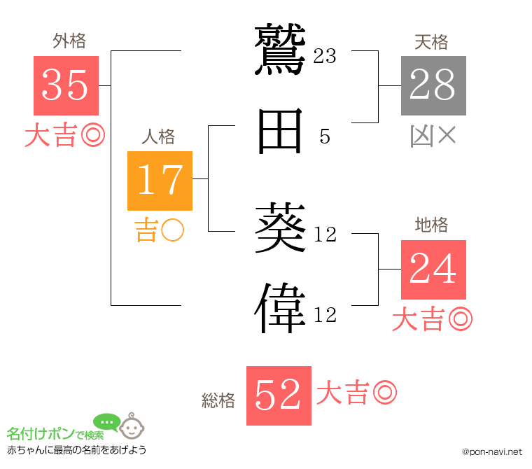 鷲田 葵偉さんの姓名判断結果