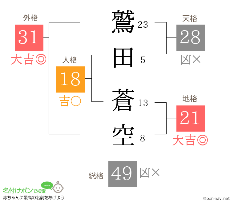 鷲田 蒼空さんの姓名判断結果