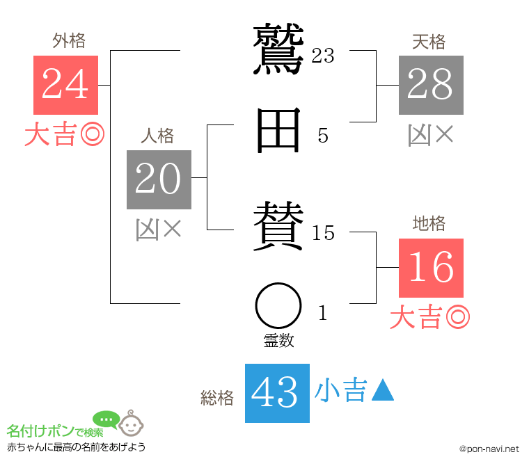 鷲田 賛さんの姓名判断結果