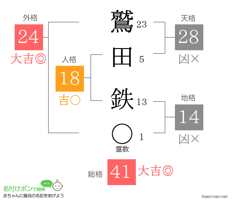 鷲田 鉄さんの姓名判断結果