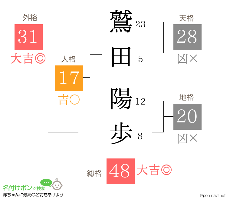 鷲田 陽歩さんの姓名判断結果