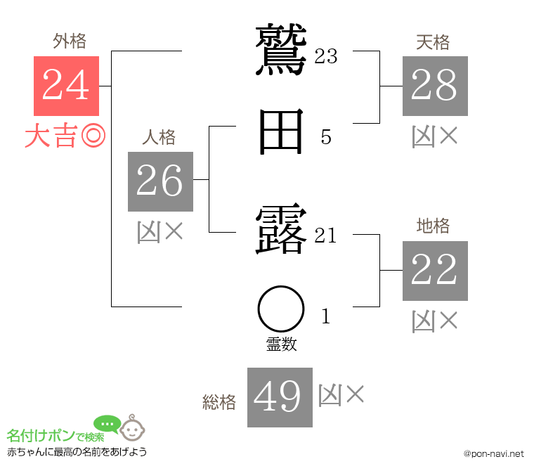 鷲田 露さんの姓名判断結果