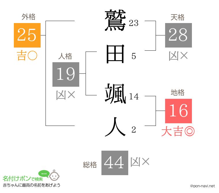鷲田 颯人さんの姓名判断結果