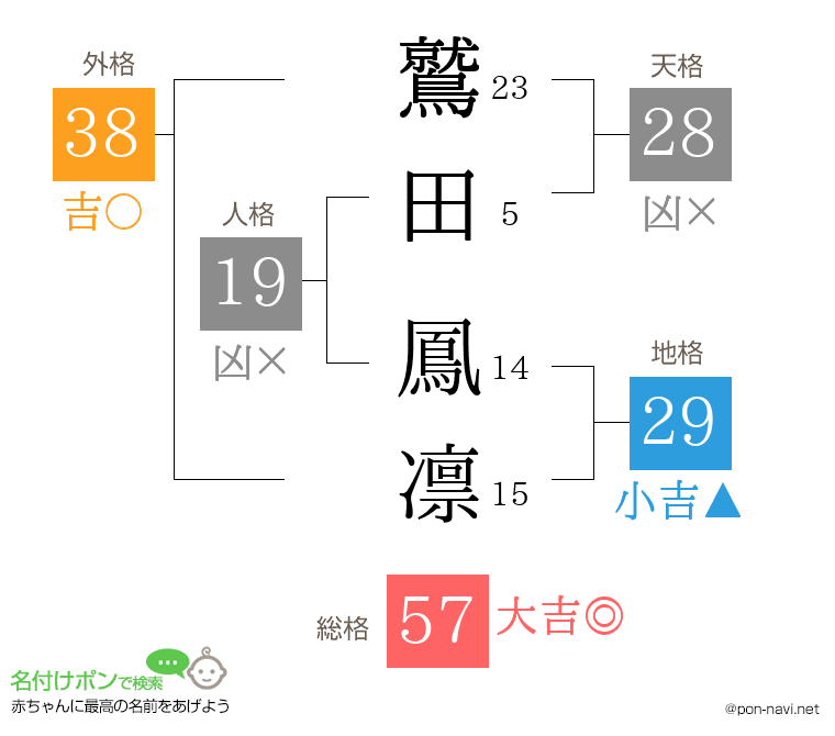 鷲田 鳳凛さんの姓名判断結果