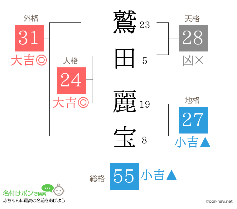 鷲田 麗宝さんの姓名判断結果