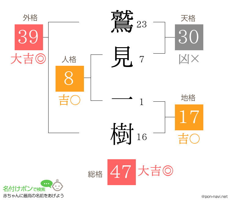 鷲見 一樹さんの姓名判断結果