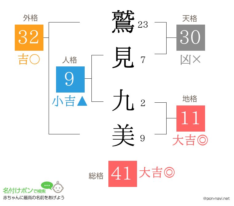 鷲見 九美さんの姓名判断結果