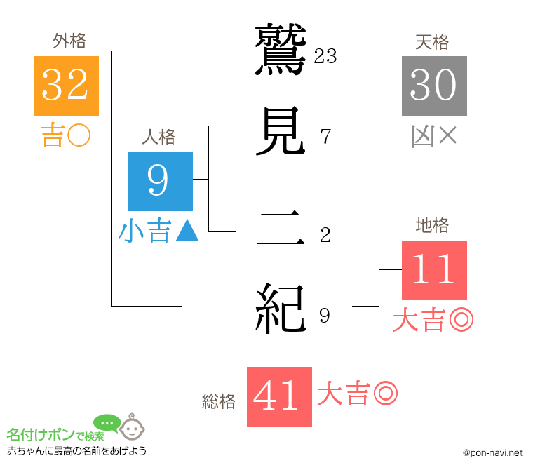 鷲見 二紀さんの姓名判断結果