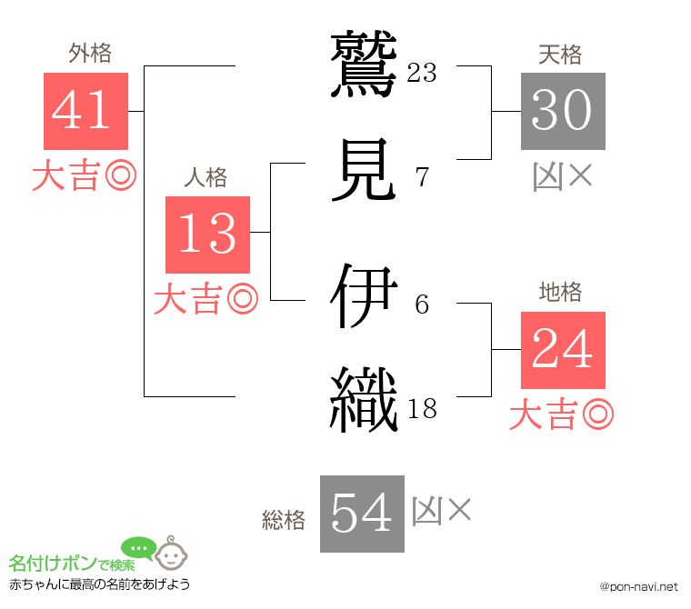 鷲見 伊織さんの姓名判断結果