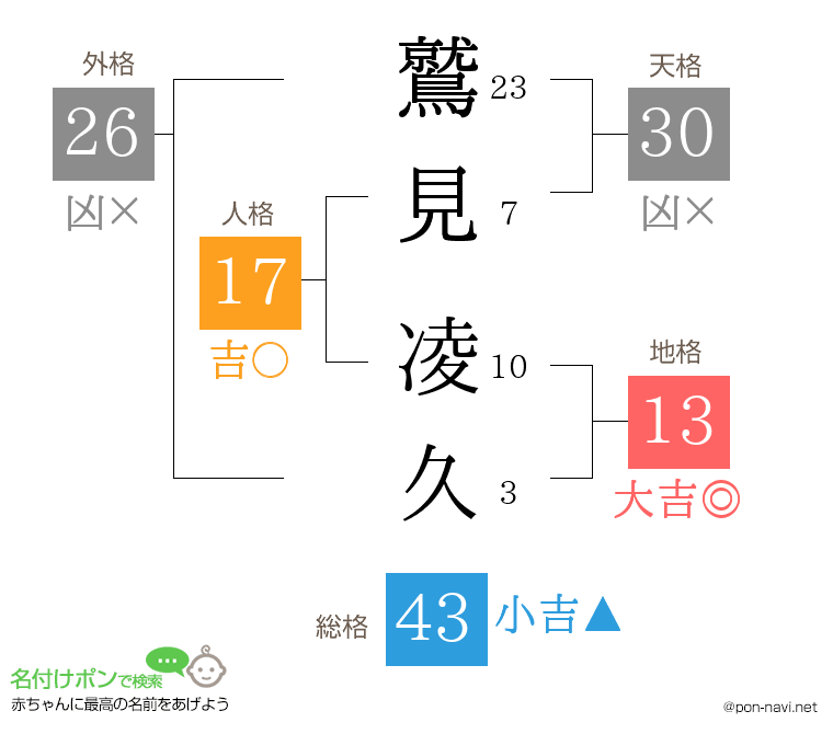 鷲見 凌久さんの姓名判断結果