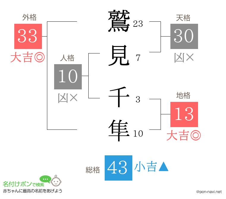 鷲見 千隼さんの姓名判断結果