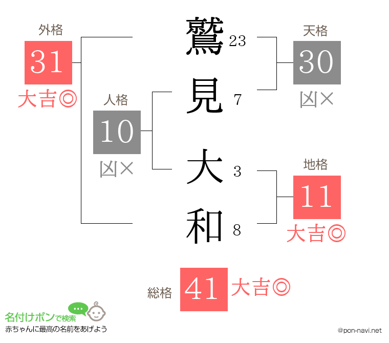 鷲見 大和さんの姓名判断結果