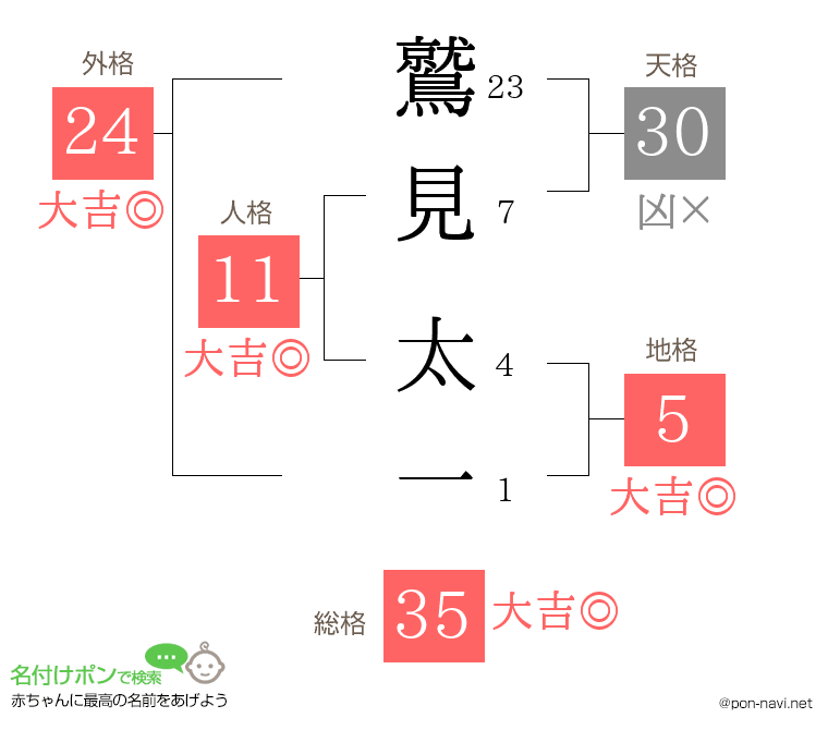 鷲見 太一さんの姓名判断結果