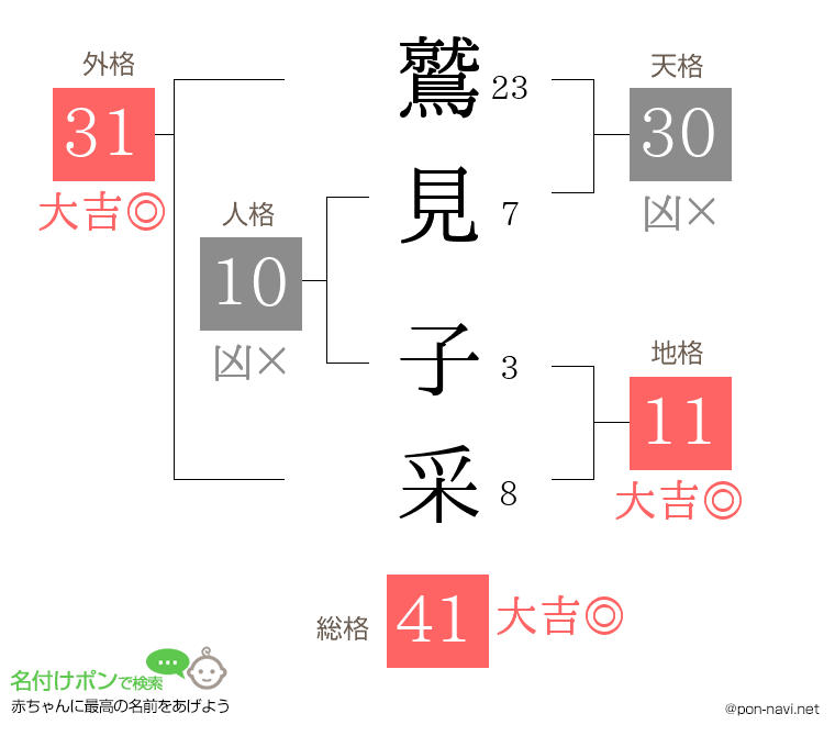 鷲見 子采さんの姓名判断結果