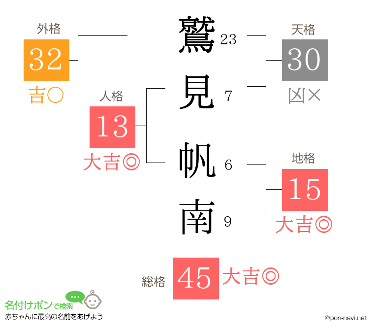 鷲見 帆南さんの姓名判断結果