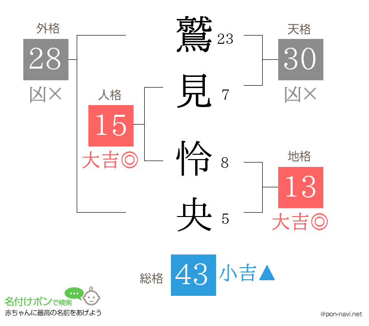 鷲見 怜央さんの姓名判断結果