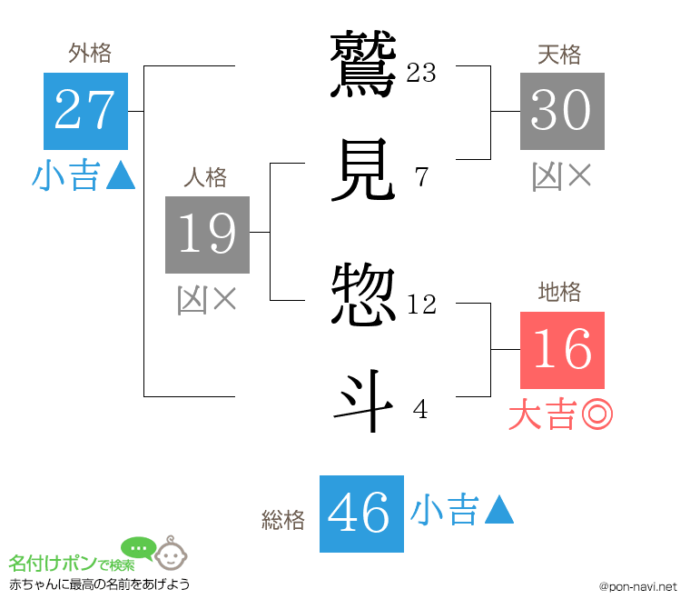 鷲見 惣斗さんの姓名判断結果