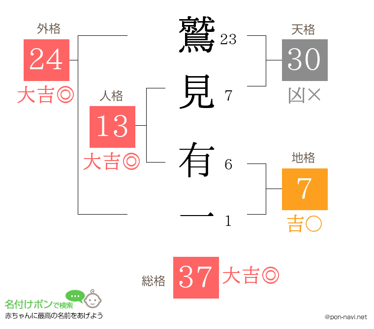 鷲見 有一さんの姓名判断結果