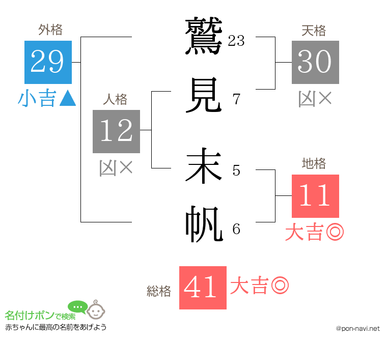 鷲見 末帆さんの姓名判断結果