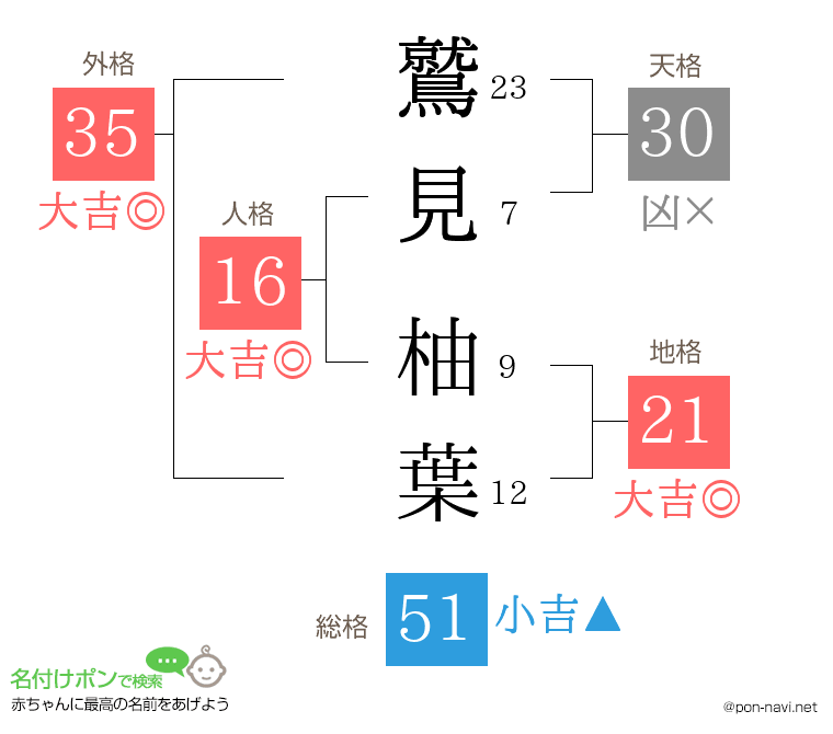 鷲見 柚葉さんの姓名判断結果