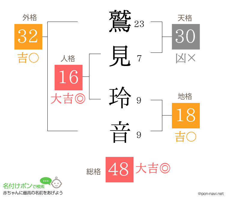 鷲見 玲音さんの姓名判断結果