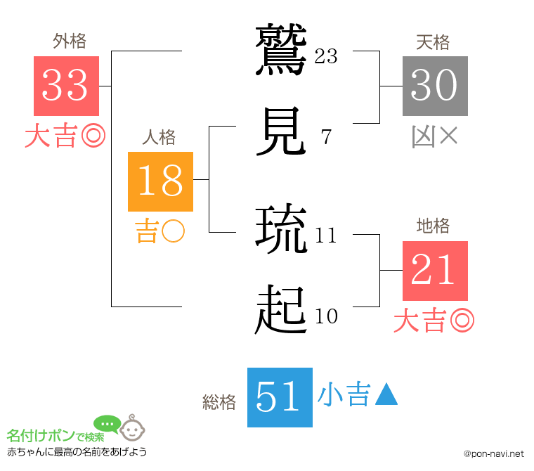 鷲見 琉起さんの姓名判断結果