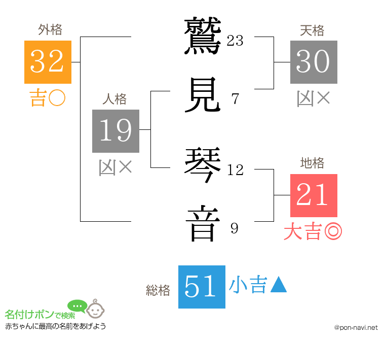 鷲見 琴音さんの姓名判断結果