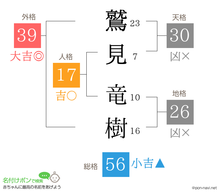 鷲見 竜樹さんの姓名判断結果