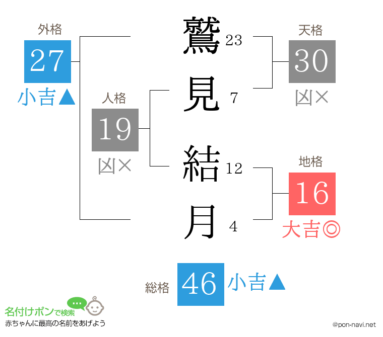 鷲見 結月さんの姓名判断結果