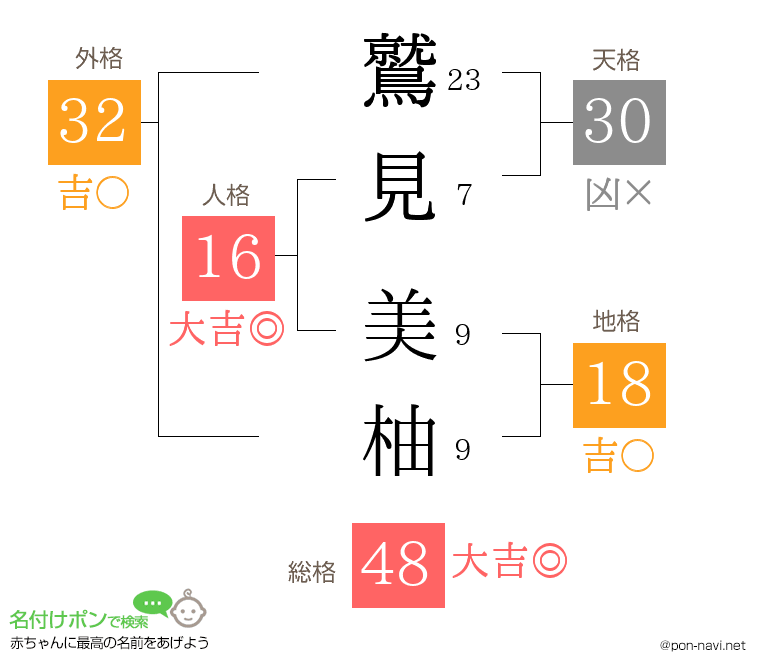 鷲見 美柚さんの姓名判断結果